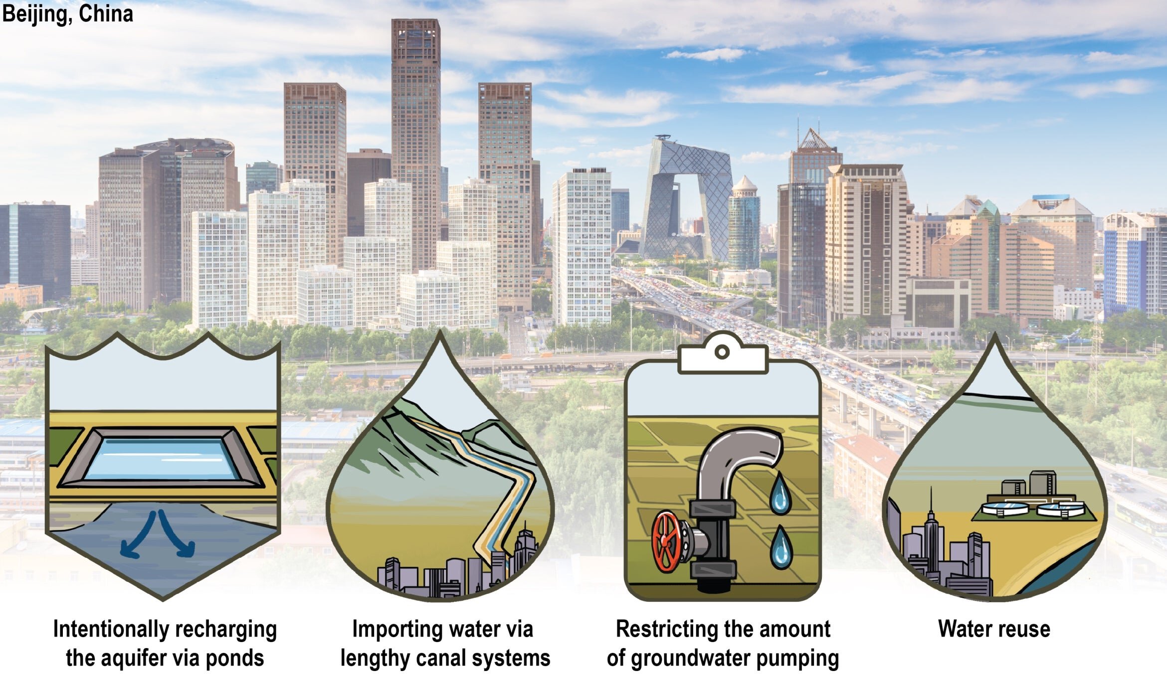 Where Is the Solution to Groundwater Depletion?
